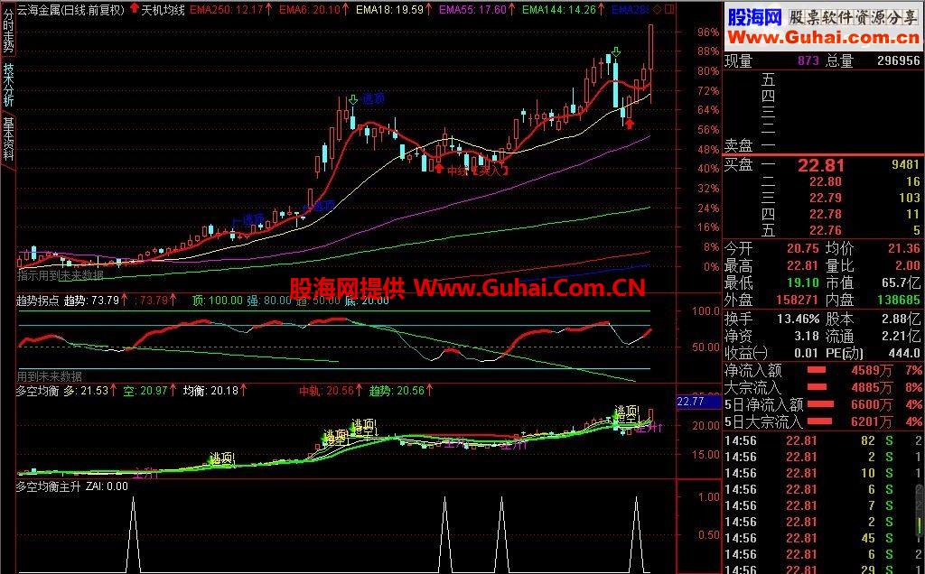 通达信多空均衡+天机抄底+天机买卖 三个指标 选股 
