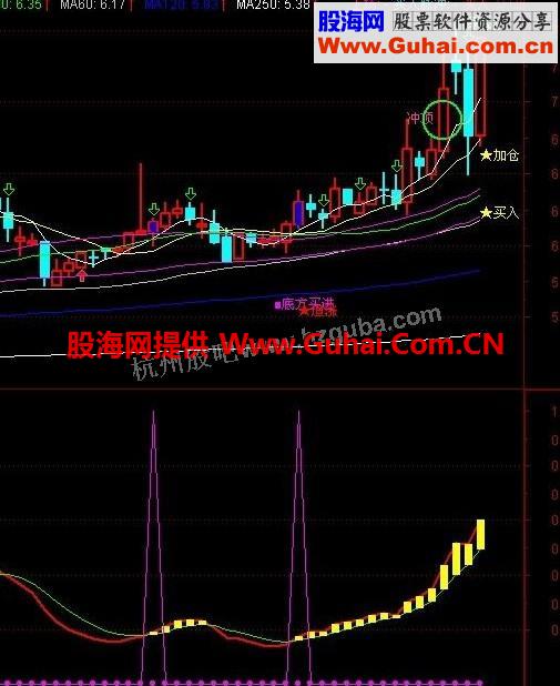 通达信强弱分水岭波段副图公式