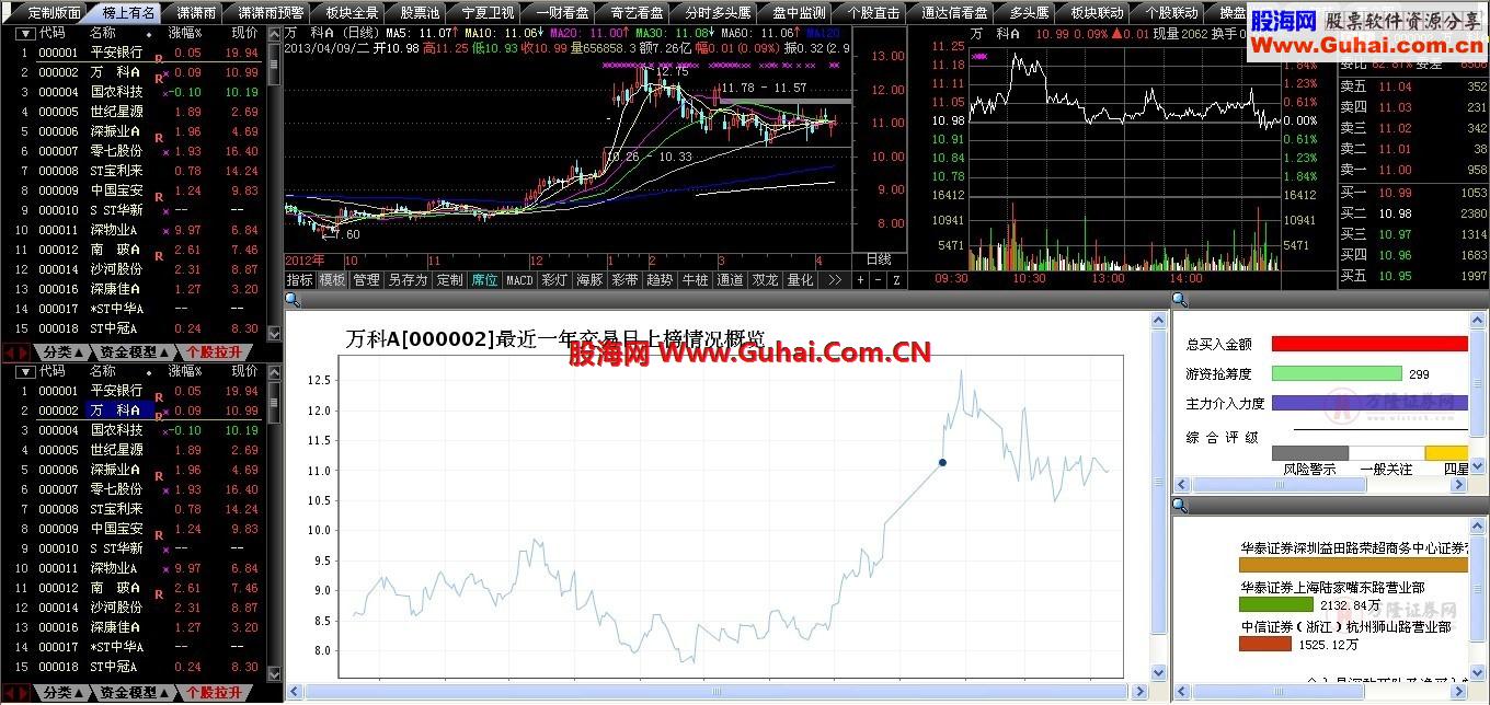 再传一个通达信龙虎榜提示看盘版面