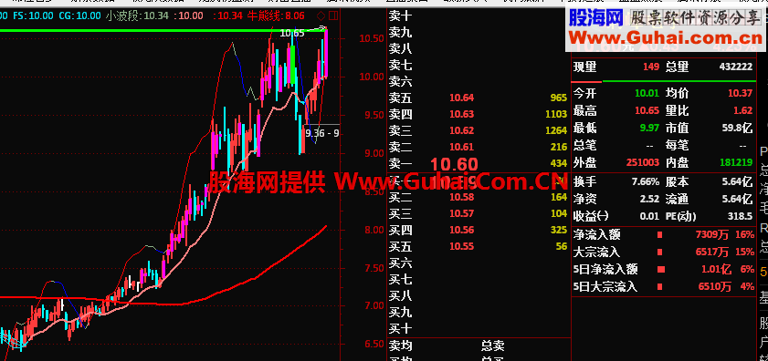 FL线公式 变红选股公式
