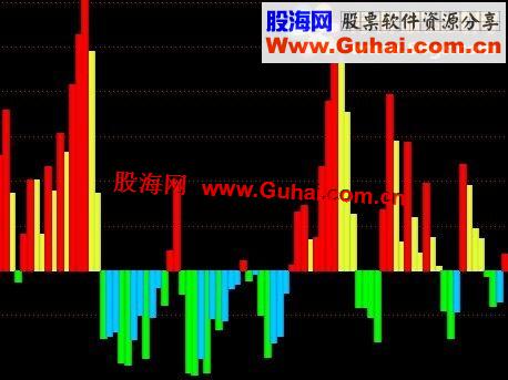 通达信资金进出一目了然，短线出击的极品指标