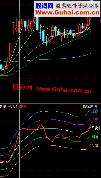 通达信2个经典趋势指标