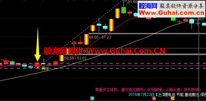 通达信伏击板后再涨停的神器（源码副图选股）