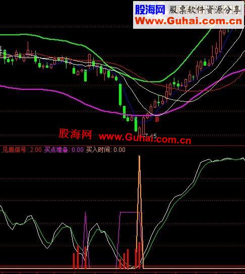通达信买了就钱来！好指标