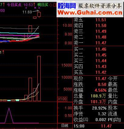通达信均线、成交量、MACD同时金叉（指标副图/选股贴图）
