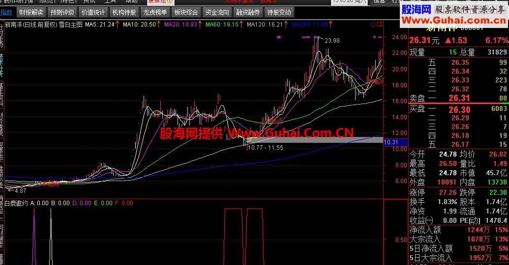 白鹿邀约----股茫的笨办法 