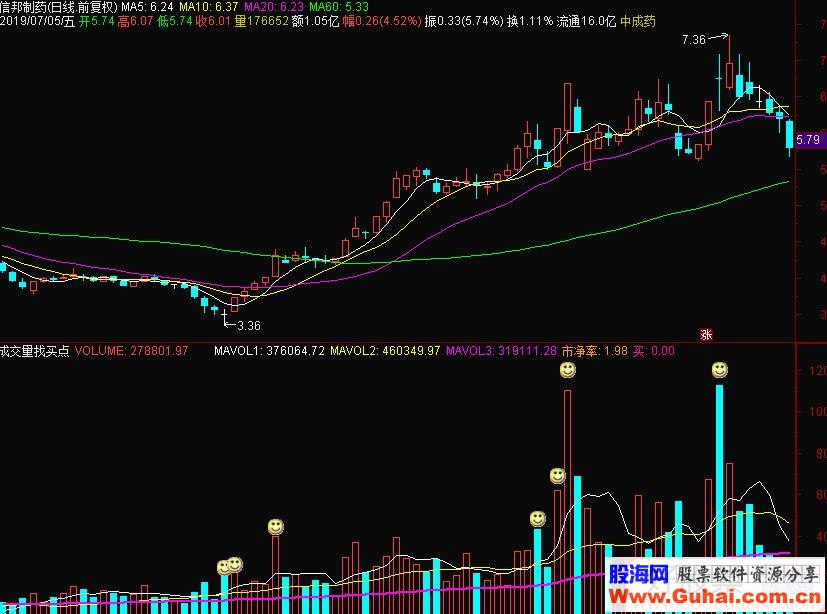 通达信成交量找买点副图指标源码贴图