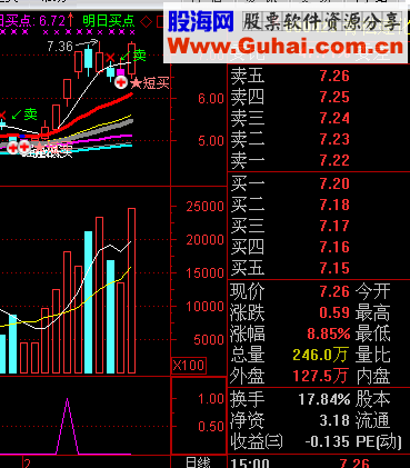 通达信均线、成交量、MACD同时金叉（指标副图/选股贴图）