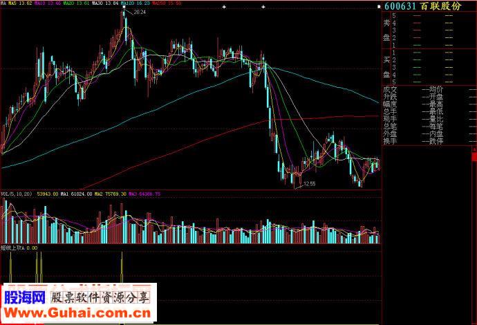 大智慧短线上攻副图源码