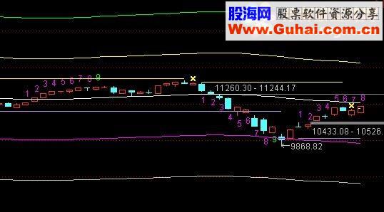 通达信自行组合九转序列+地心引力线公式，效果还不错（指标主图贴图）
