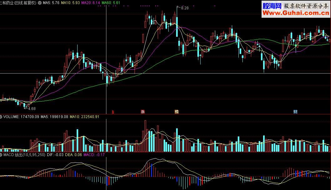 通达信MACD 放出好的指标源码副图
