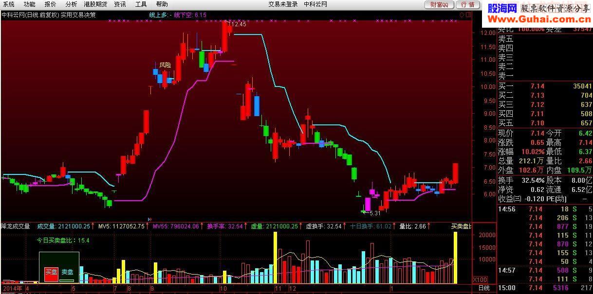 很实用的交易决策红线持股蓝线持币主图指标