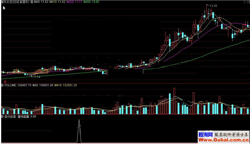 通达信潜伏起爆公式副图源码