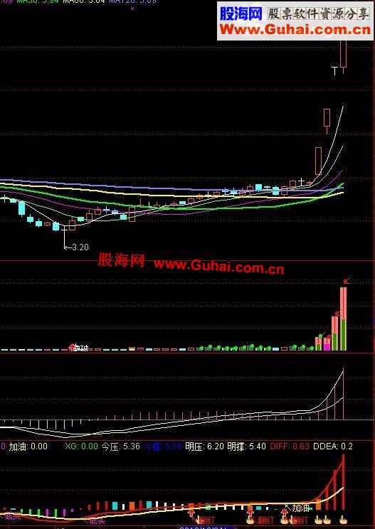 通达信超前MACD，提前看交叉，比主力更快一步【民间高手指标转发，主抓大牛】
