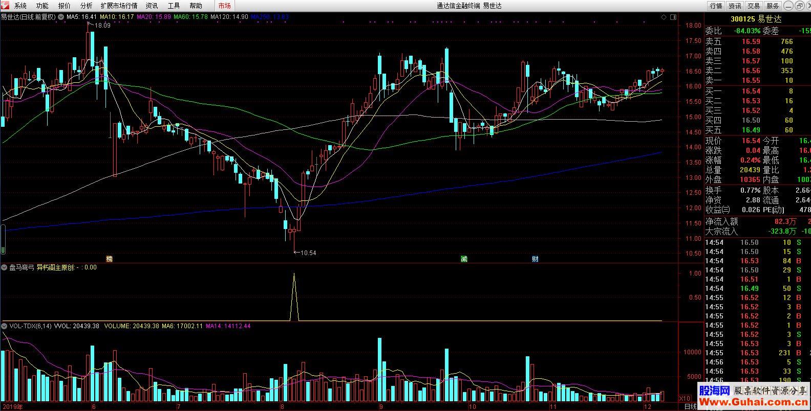 通达信盘马弯弓（公式 副图 选股 测试图）加密 无未来)