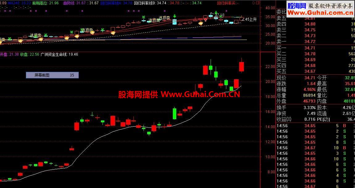 资金突破生命线