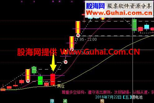 通达信伏击板后再涨停的神器（源码副图选股）