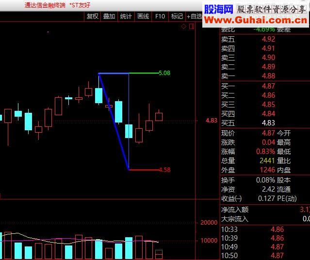 给主图K线画三角形公式 判断回探位置有作用