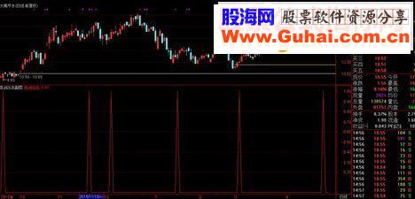 通达信亮剑出击选股指标公式，副图 选股 预警 贴图 无未来 自用收藏精