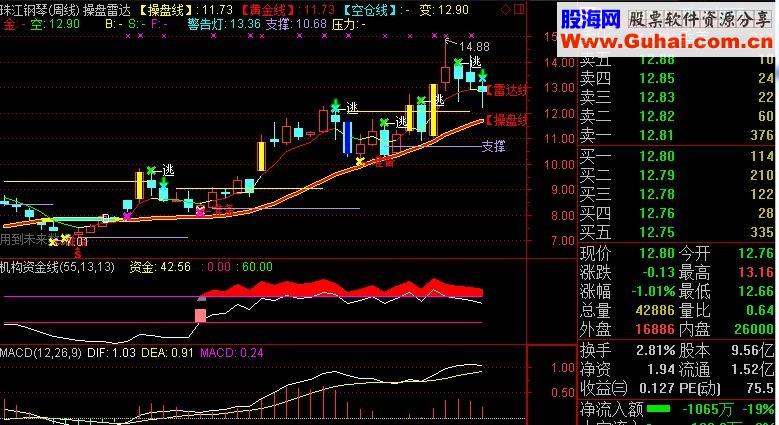 机构资金线幅图指标公式 源码