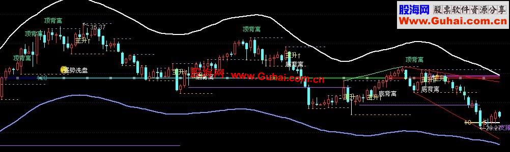 通达信支撑压力+加仓逃顶主图指标