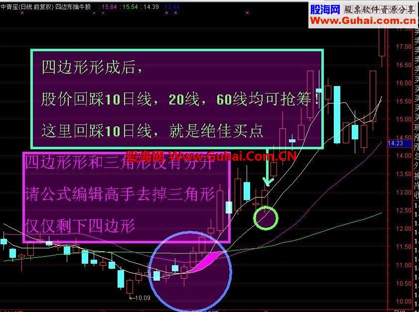 四边形擒牛指标做出选股公式