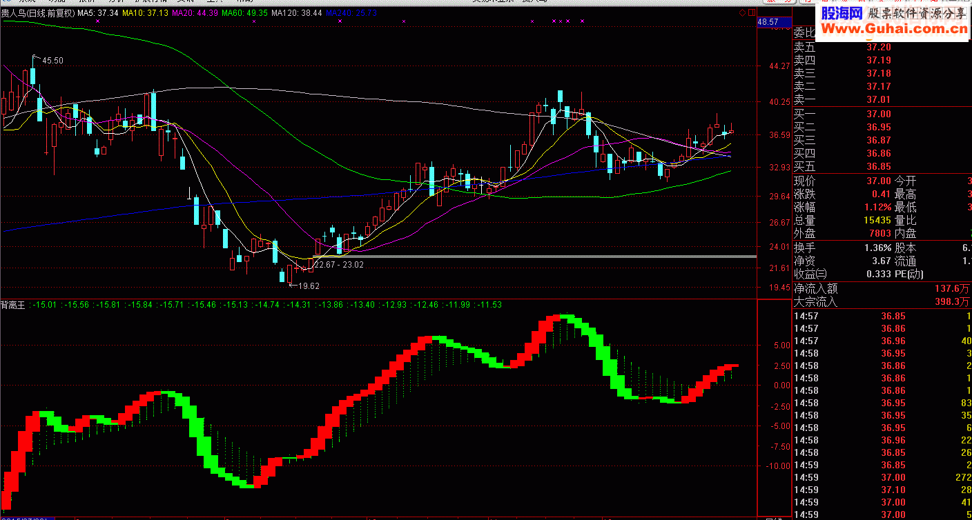 通达信背离王源码副图贴图为弘历软件破释公式