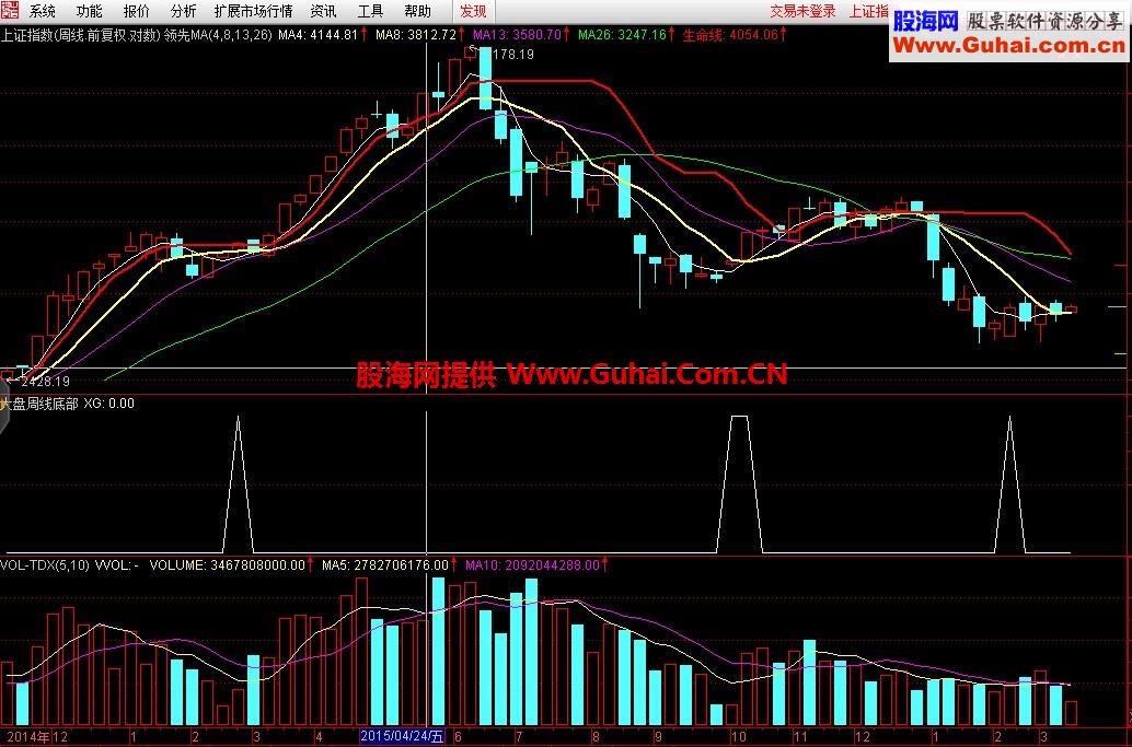 大盘周线抄大底指标（指标 副图 通达信）适用周线，能断中、长期底部