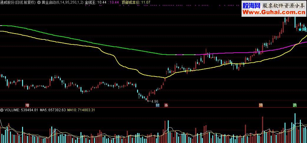 通达信黄金启动主图公式源码贴图