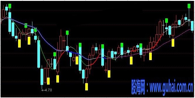 黄托底买绿压顶卖主图源码