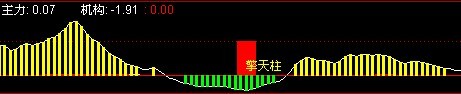 通达信机构买卖副图公式