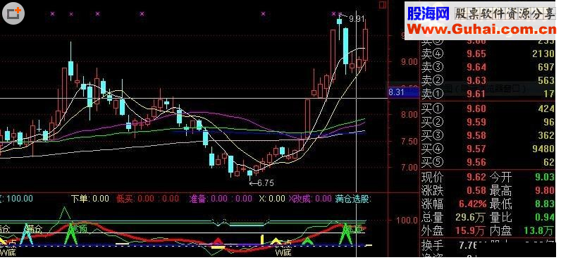 作者说这个指标值8888元 无未来附图指标