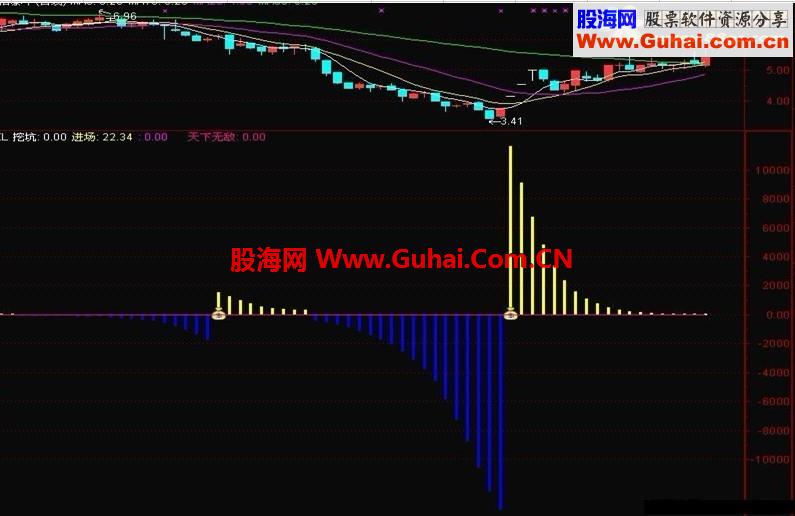 【挖坑】通达信【副图】