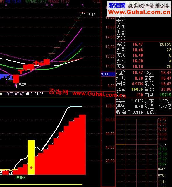 通达信稳赚10%慧雪金牌副图