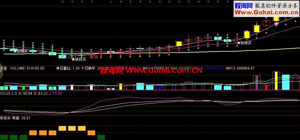 通达信抄底乘离率公式