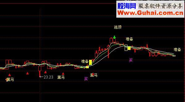 通达信预警信号灯副图源码无未来