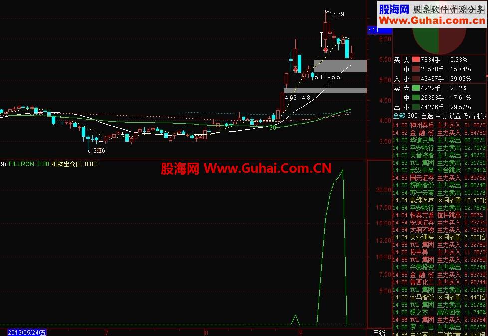 通达信动态出票指标公式（源码，副图）