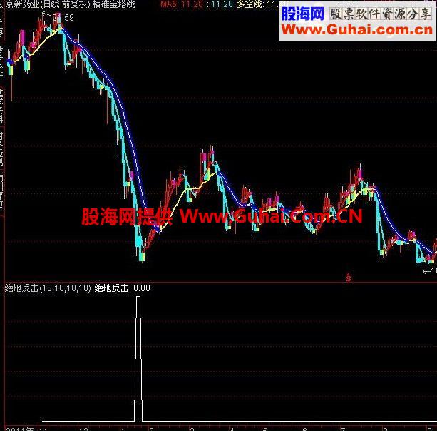通达信绝地反击公式(比传统指标更早地提示买入点)