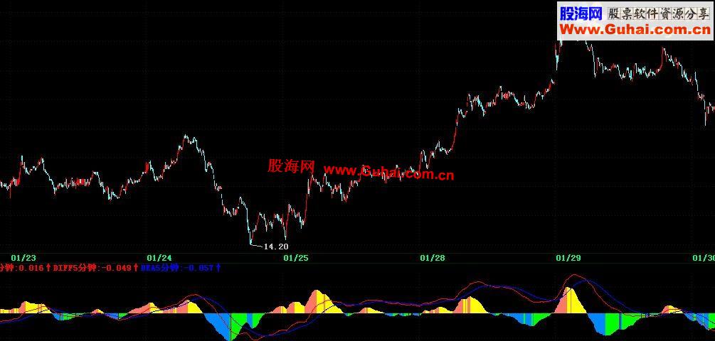 飞狐5分图看30分MACD公式