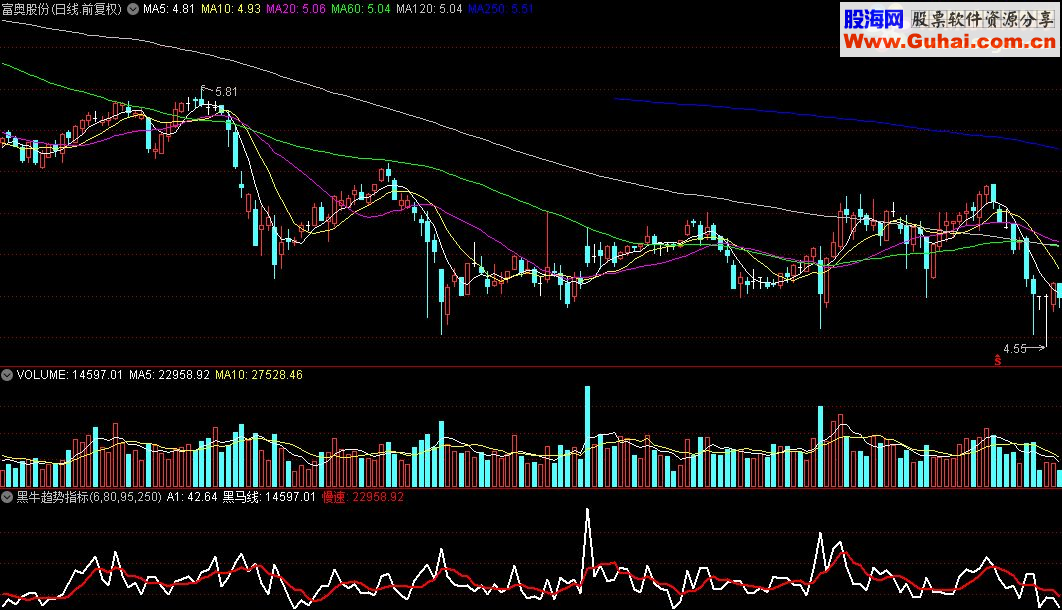 通达信黑牛趋势指标公式