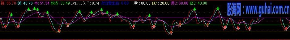 通达信短线指标 慧眼识珠