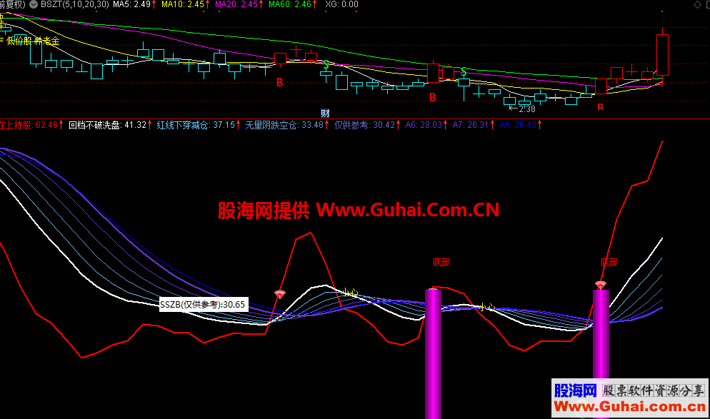 趋势类的指标（源码、副图、通达信）