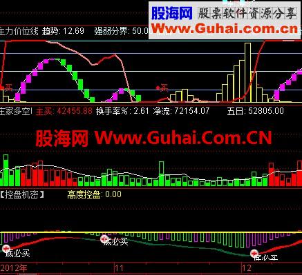 控盘机密底必买公式+选股公式