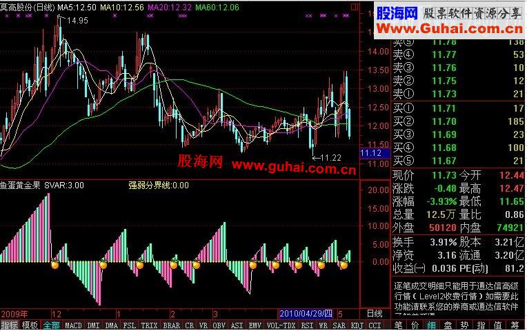 常用四个黄金指标内含四个副图源码，说明