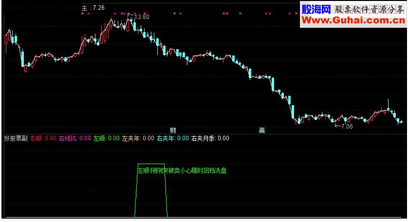 通达信巴菲特理念副图指标源码 
