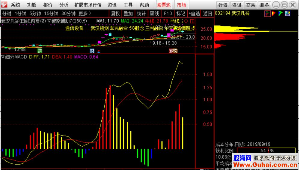 通達信超級喜歡頂底背離macd指標公式源碼