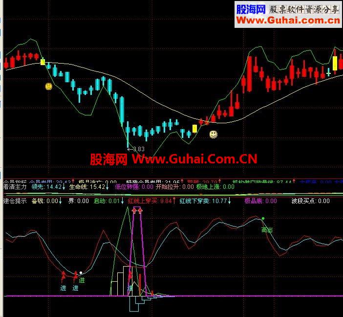 很有参考价值的一个指标公式