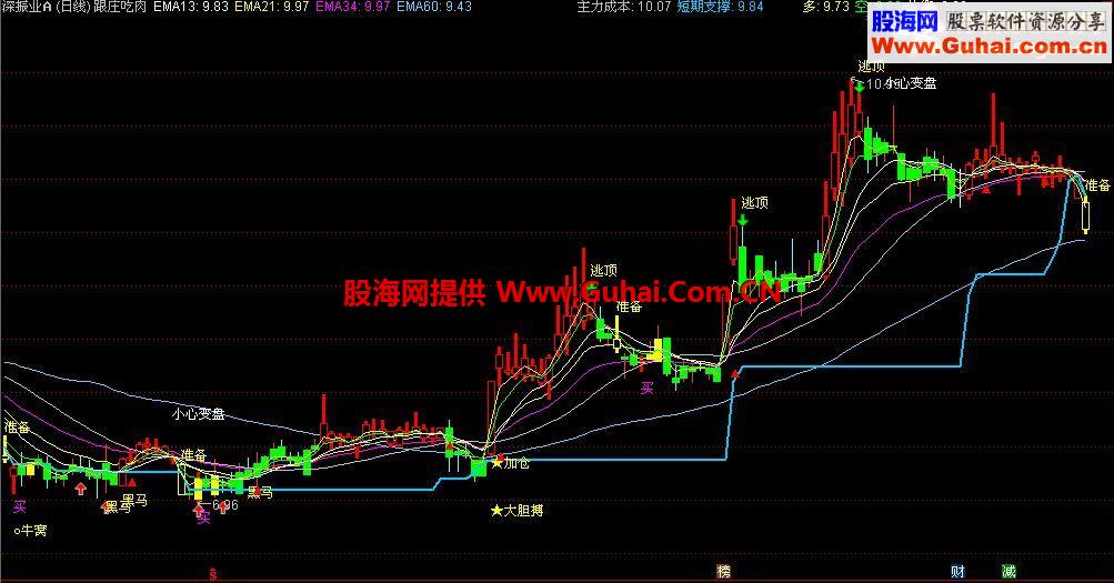 通达信干不过庄，那就【跟庄吃肉】吧！（主图 指标 贴图）