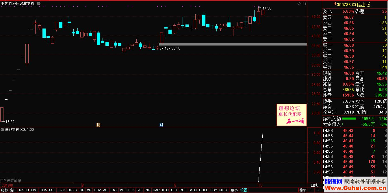 通达信画线突破公式选股副图源码测试图
