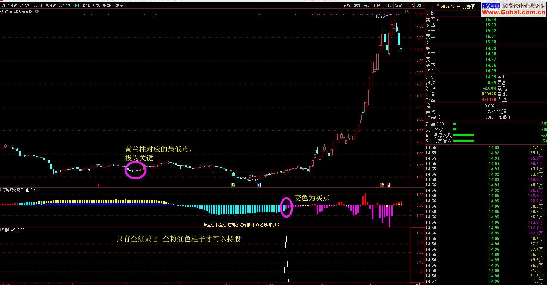通达信筹码变化规律副图选股源码无未来